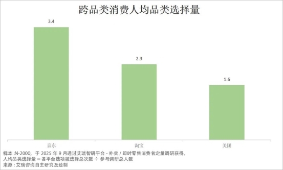 从补贴大战到价值比拼:外卖 “三分天下” 格局成型,京东靠品质外卖持续破局