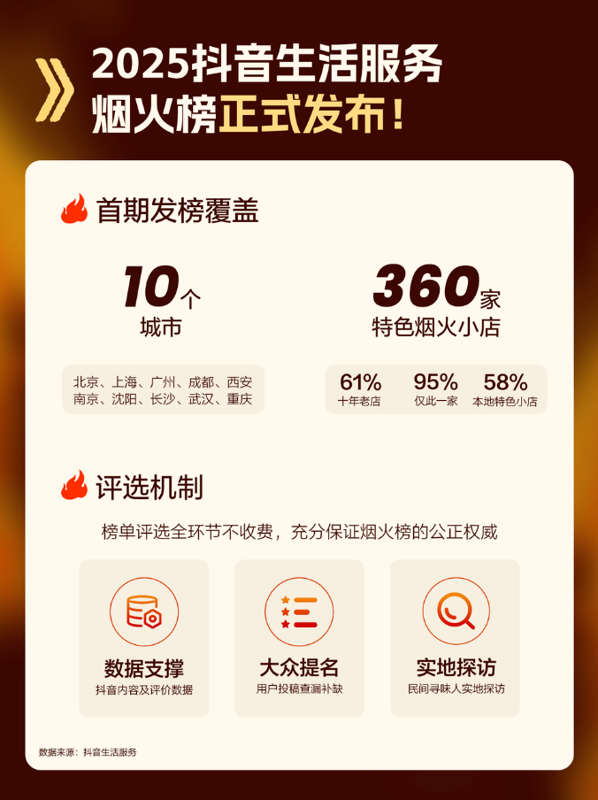 从线上高热度到线下新增量:抖音生活服务烟火榜的共赢逻辑